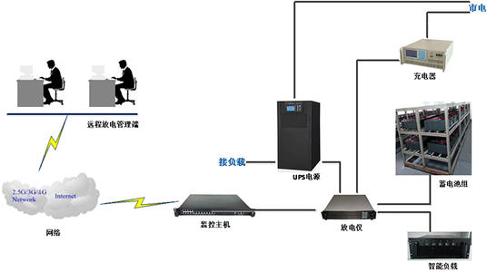 通信机房远程监控